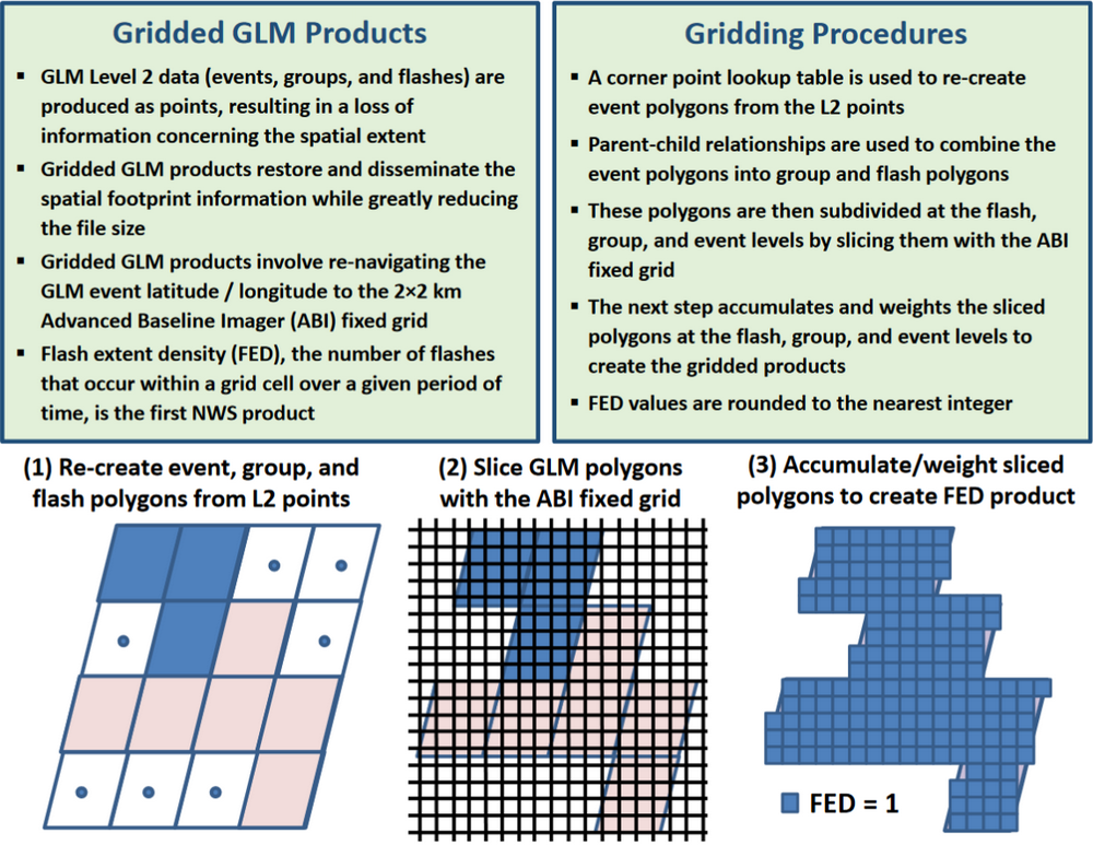 Lightning Gridded